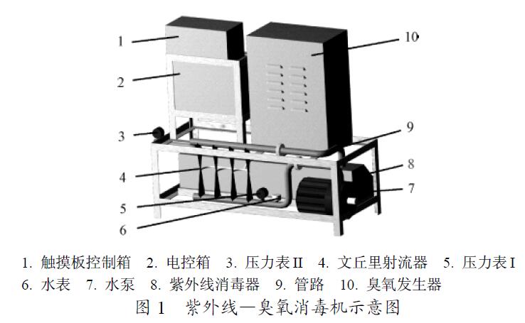 紫外線—臭氧消毒機示意圖